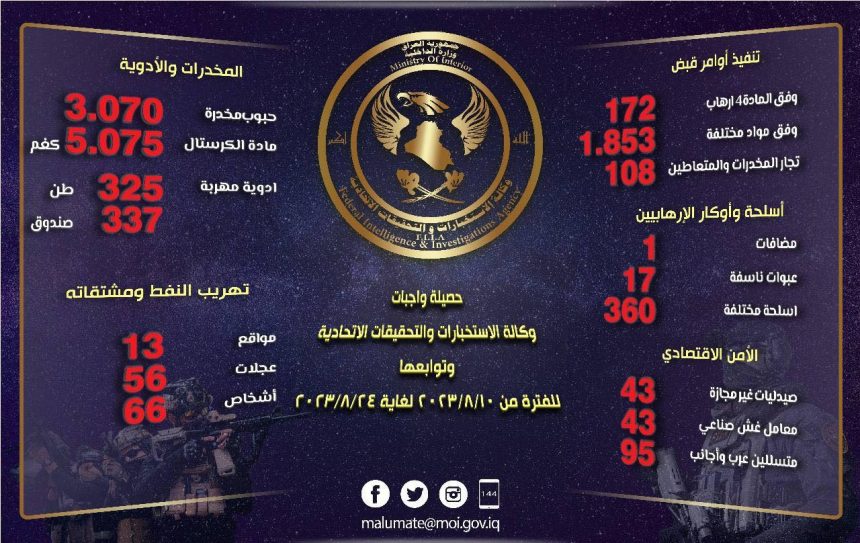 وكالة الاستخبارات: القبض على 172 إرهابياً في بغداد والمحافظات خلال الأسبوع الماضي