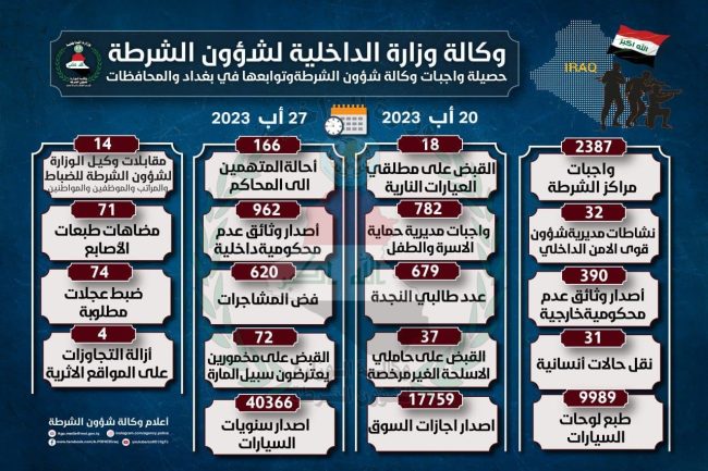 خلال أسبوع.. شؤون الشرطة تنفذ نحو ٢٤٠٠ واجب في بغداد والمحافظات