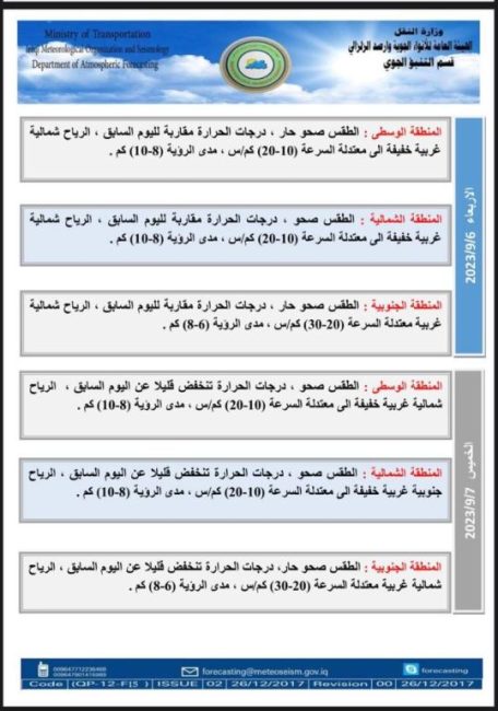 طقس العراق.. البصرة تسجل نصف درجة الغليان وانخفاض بالحرارة نهاية الأسبوع الحالي