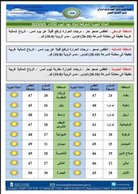 طقس العراق.. البصرة تسجل نصف درجة الغليان وانخفاض بالحرارة نهاية الأسبوع الحالي