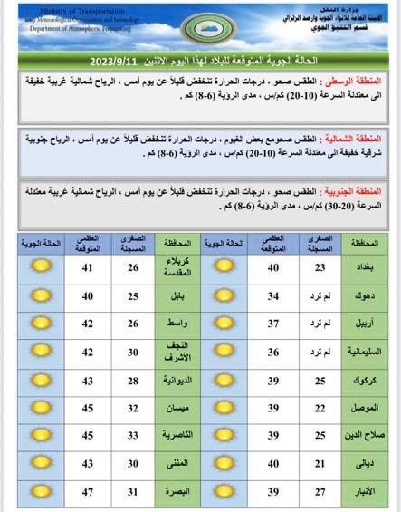 طقس العراق.. تصاعد الغبار وانخفاض بدرجات الحرارة خلال الأيام المقبلة