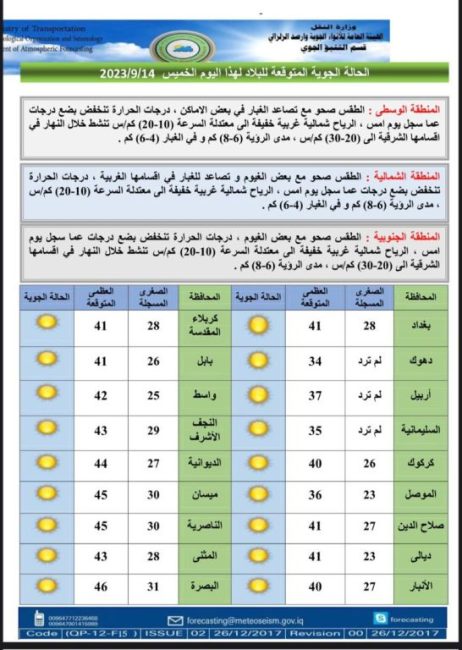 طقس العراق.. تصاعد للغبار مع إنخفاض في درجات الحرارة خلال الأيام المقبلة