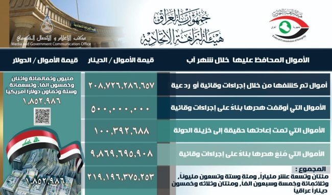 النزاهة تعلن كشف وإيقاف هدر وإعادة ٢١٩ مليار دينار خلال الشهر الماضي