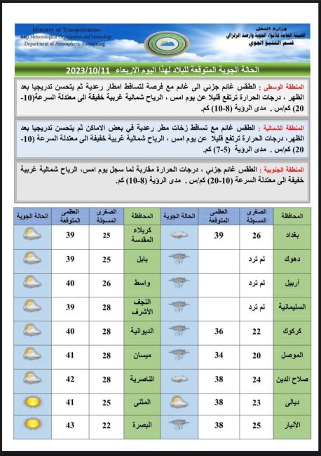 طقس العراق.. غيوم متفرقة وانخفاض بدرجات الحرارة خلال الأيام المقبلة