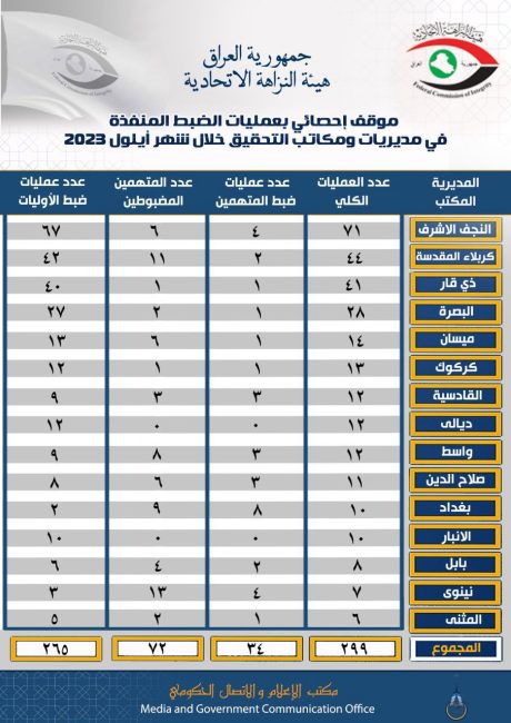 النزاهة تعلن تنفيذ 299 عملية ضبط خلال الشهر الماضي