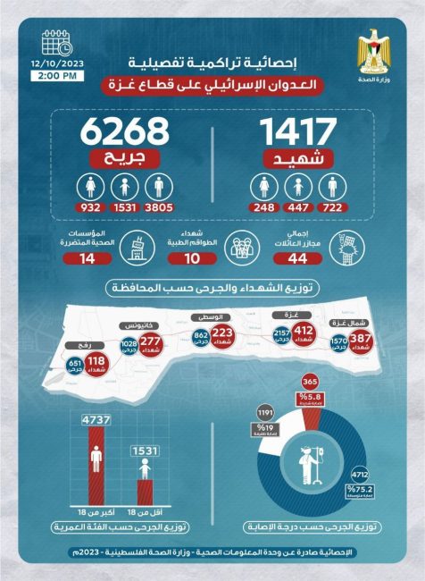 الصحة الفلسطينية: ارتفاع حصيلة العدوان الإسرائيلي إلى 1417 شهيداً و 6268 مصاباً