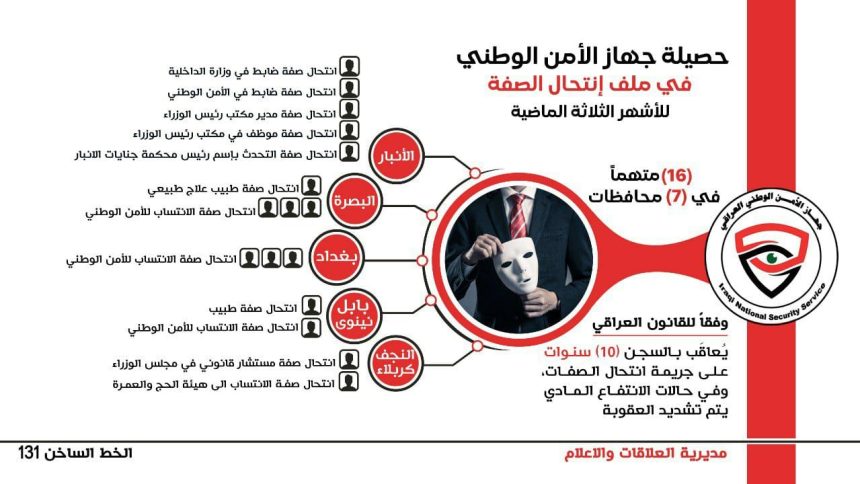 الأمن الوطني يكشف حصيلة عملياته ضد منتحلي الصفات الرسمية والدرجات الخاصة