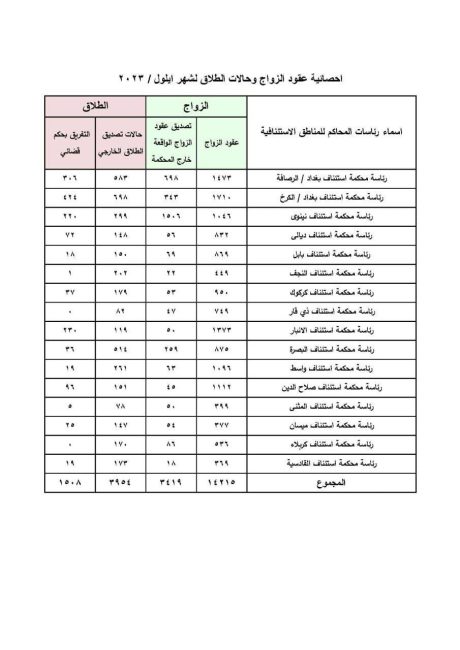 العراق يسجل نحو 5500 حالة طلاق خلال الشهر الماضي