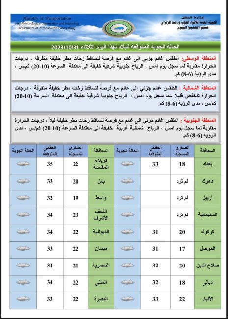 طقس العراق.. أمطار متفرقة وانخفاض بدرجات الحرارة خلال اليومين المقبلين