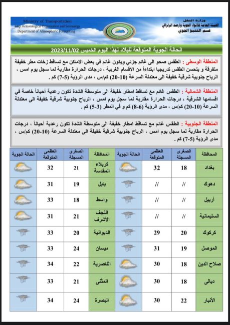 طقس العراق.. هطول أمطار وانخفاض في درجات الحرارة خلال الأيام المقبلة