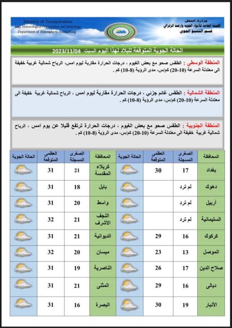 طقس العراق.. غيوم متفرقة وارتفاع بدرجات الحرارة اعتبارا من الغد