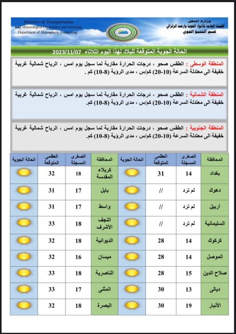 طقس العراق.. غائم جزئي واستقرار في درجات الحرارة خلال الأيام المقبلة