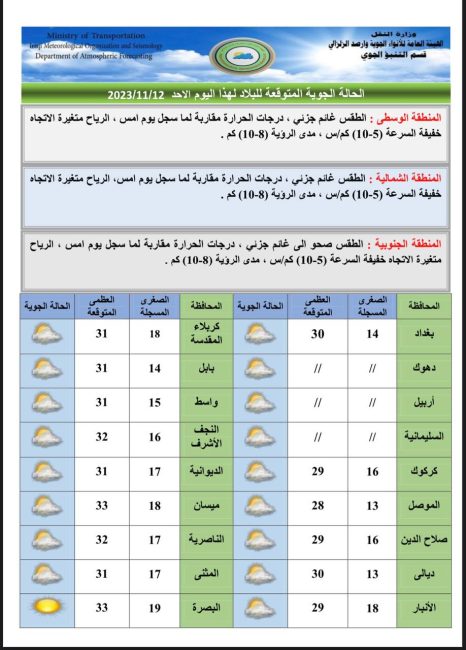 طقس العراق.. أمطار رعدية وانخفاض بدرجات الحرارة اعتبارا من الغد