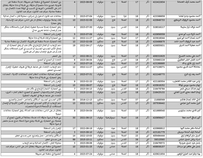 من بينهم فيروز سلامة وعهد التميمي..  اسماء اسيرات سيحررن في صفقة التبادل