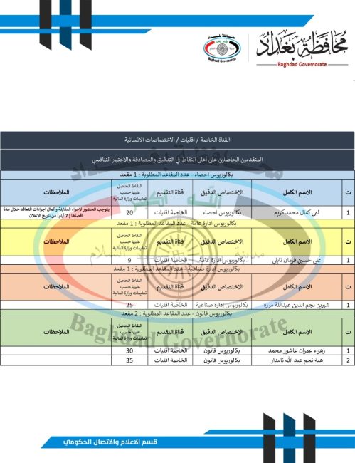 محافظة بغداد تعلن أسماء الفائزين بالتعيين بصفة عقد ضمن قانون الأمن الغذائي