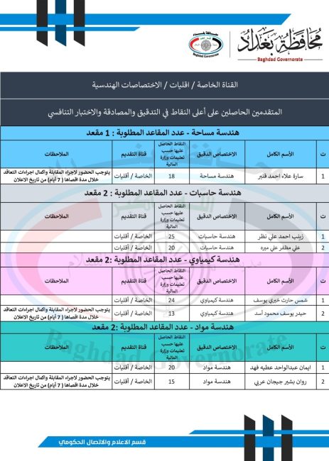 محافظة بغداد تعلن أسماء الفائزين بالتعيين بصفة عقد ضمن قانون الأمن الغذائي