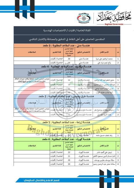 محافظة بغداد تعلن أسماء الفائزين بالتعيين بصفة عقد ضمن قانون الأمن الغذائي