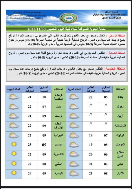 طقس العراق.. غيوم متفرقة وارتفاع بدرجات الحرارة خلال الأيام المقبلة