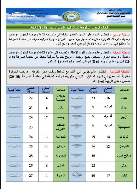 طقس العراق.. أمطار وارتفاع بدرجات الحرارة خلال الأيام المقبلة