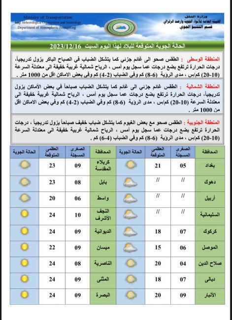 طقس العراق.. ضباب وغيوم وانخفاض بدرجات الحرارة خلال الأيام المقبلة