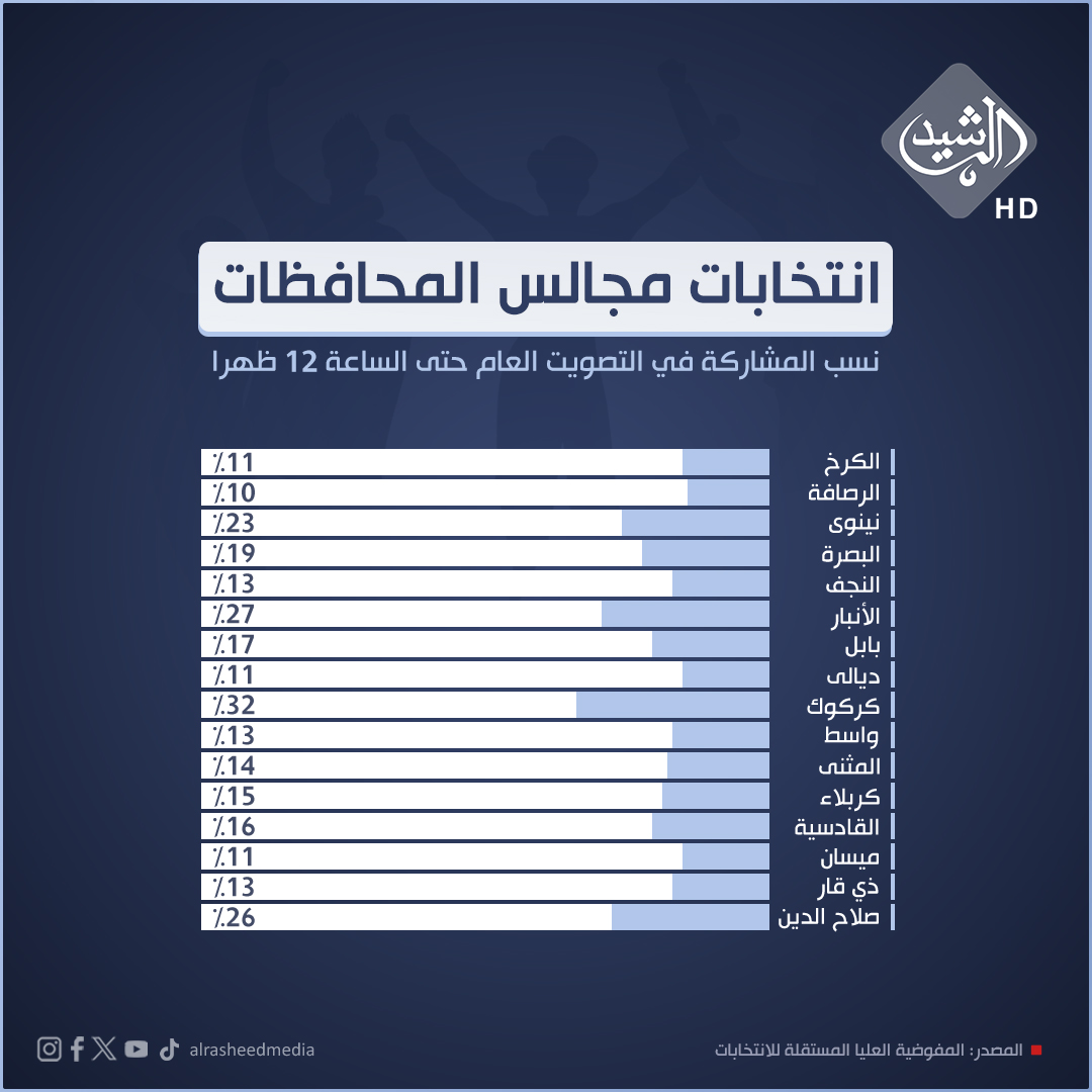 بالارقام.. نسب المشاركة بالاقتراع العام في المحافظات لغاية منتصف النهار