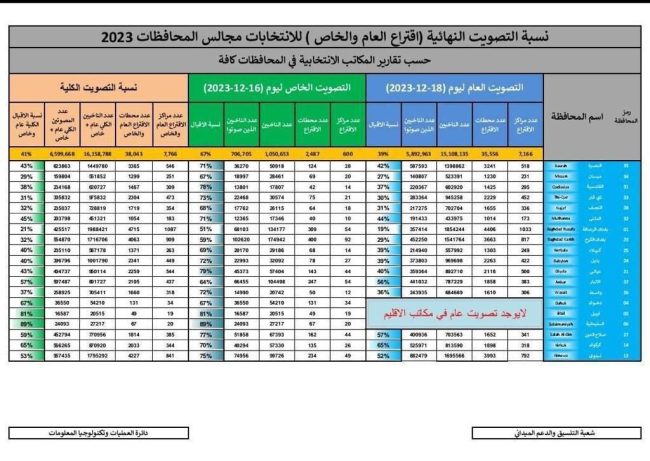 المفوضية: نسبة المشاركة في الانتخابات بلغت 41‎%‎