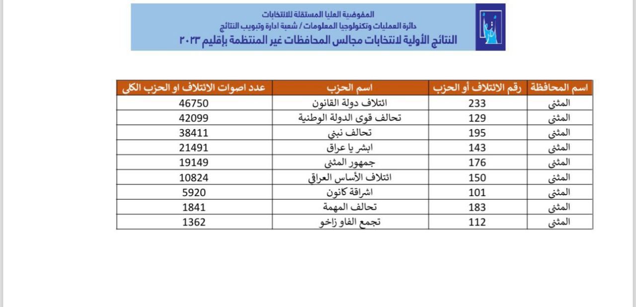 النتائج الأولية لانتخابات مجالس المحافظات في المثنى