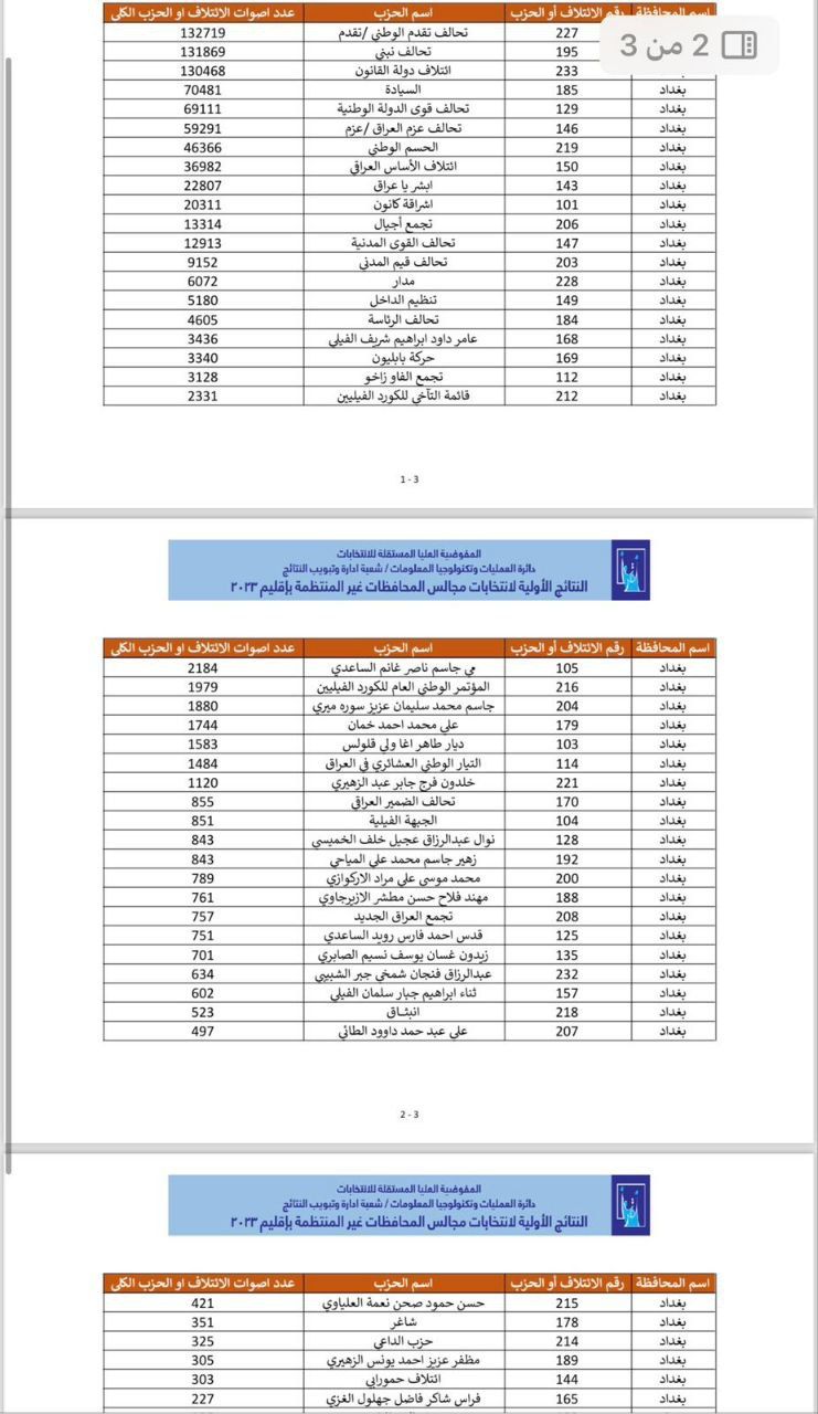 النتائج الأولية لانتخابات مجالس المحافظات في العاصمة بغداد