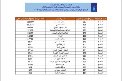 النتائج الأولية لانتخابات مجالس المحافظات في البصرة