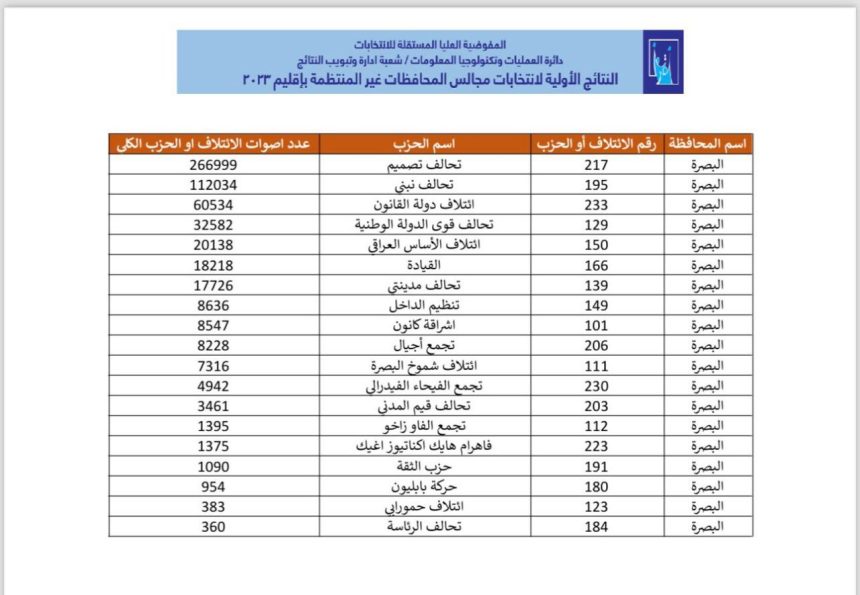 النتائج الأولية لانتخابات مجالس المحافظات في البصرة