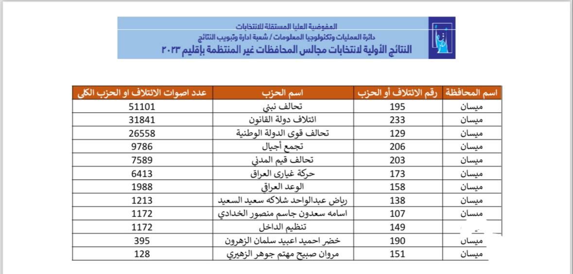 النتائج الأولية لانتخابات مجالس المحافظات في ميسان