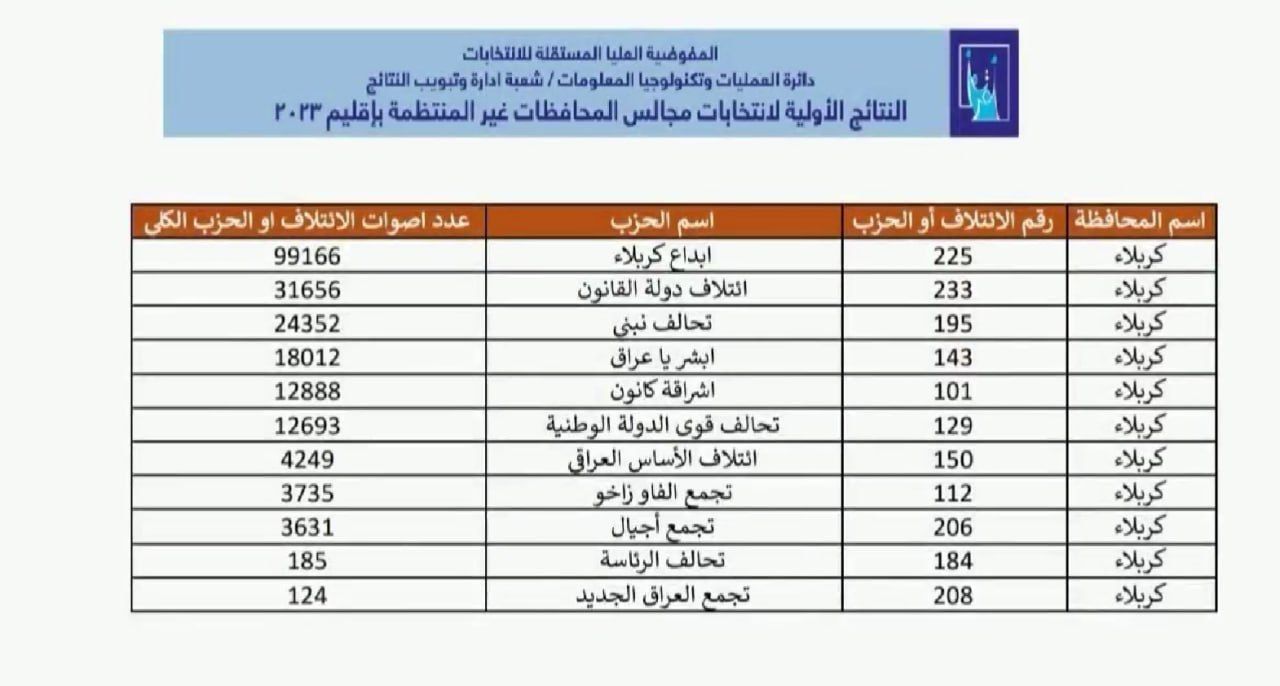 النتائج الأولية لانتخابات مجالس المحافظات في كربلاء