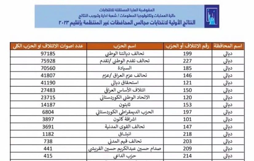 النتائج الأولية لانتخابات مجالس المحافظات في ديالى