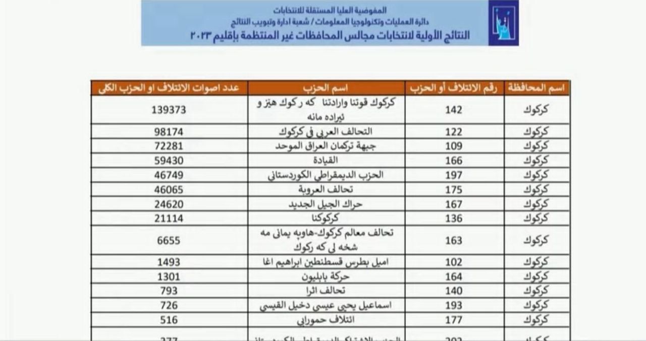 النتائج الأولية لانتخابات مجالس المحافظات في كركوك