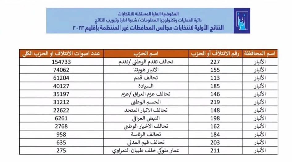 المفوضية: تحالف "تقدم" اولاً في محافظة الانبار بـ 154733 صوتاً 