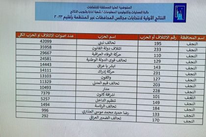 النتائج الأولية لانتخابات مجالس المحافظات في النجف