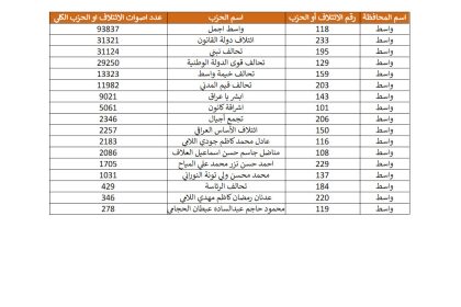 المفوضية نتائج واسط: قائمة "واسط أجمل" 93 ألف صوت