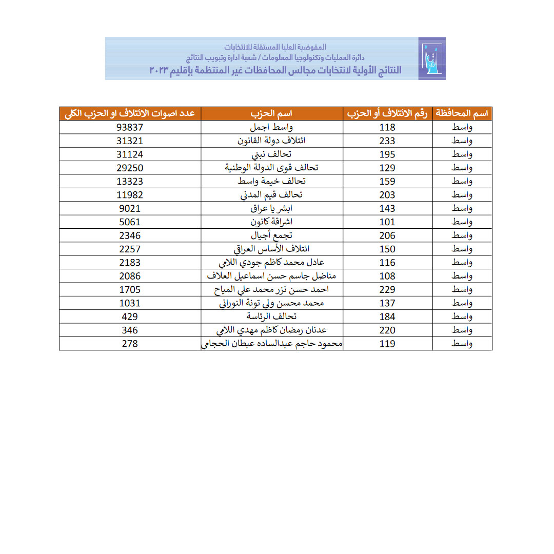 المفوضية نتائج واسط: قائمة "واسط أجمل" 93 ألف صوت