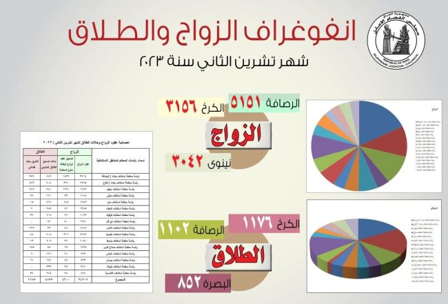 العراق يسجل أكثر من ٦٦٠٠ حالة طلاق خلال الشهر الماضي