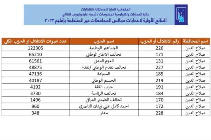 النتائج الأولية لانتخابات مجالس المحافظات في صلاح الدين