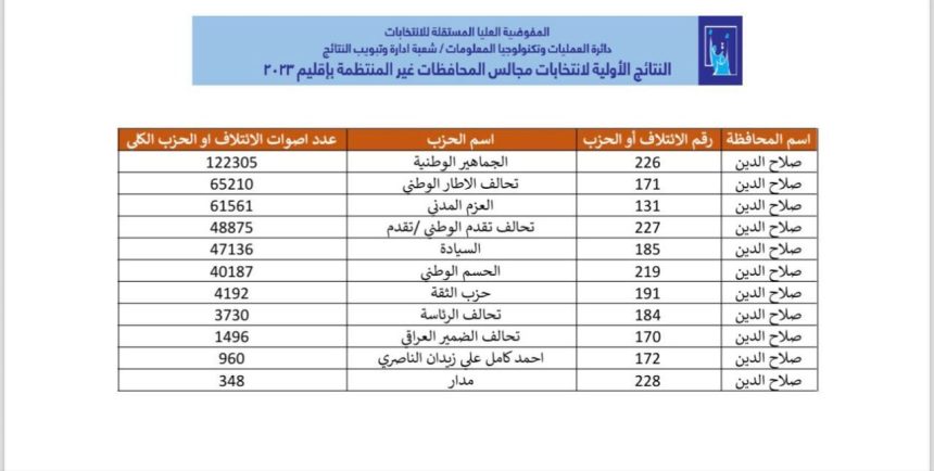 النتائج الأولية لانتخابات مجالس المحافظات في صلاح الدين