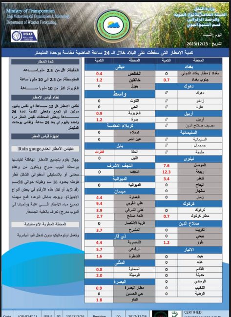 طقس العراق.. أمطار وضباب وانخفاض بالحرارة خلال الأيام المقبلة