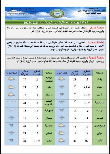 طقس العراق.. أمطار وضباب وانخفاض بالحرارة خلال الأيام المقبلة