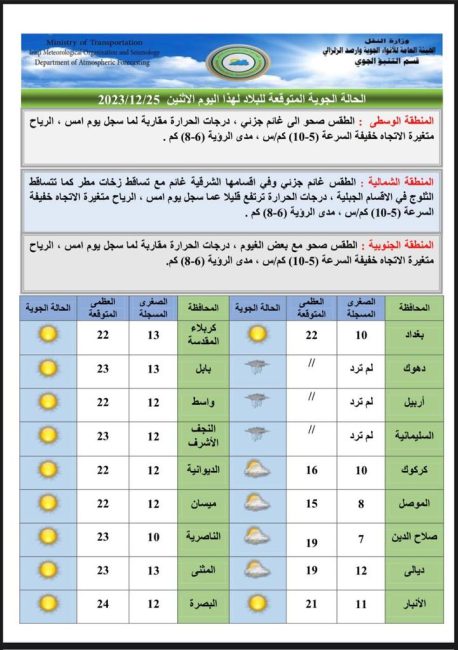 طقس العراق.. أمطار وضباب خلال الأيام المقبلة