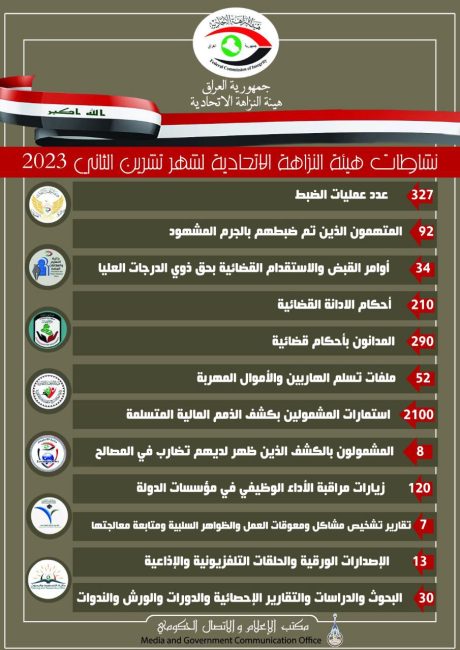 النزاهة: صدور 34 أمر قبض واستقدام بحق ذوي الدرجات العليا الشهر الماضي