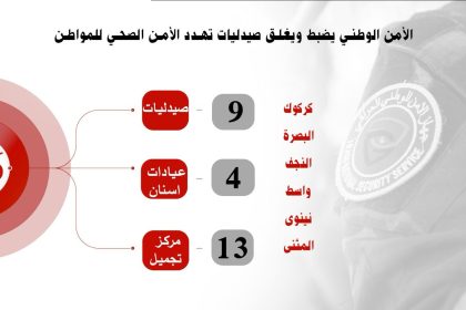 الأمن الوطني يغلق صيدليات ومراكز تجميل في عدد من المحافظات