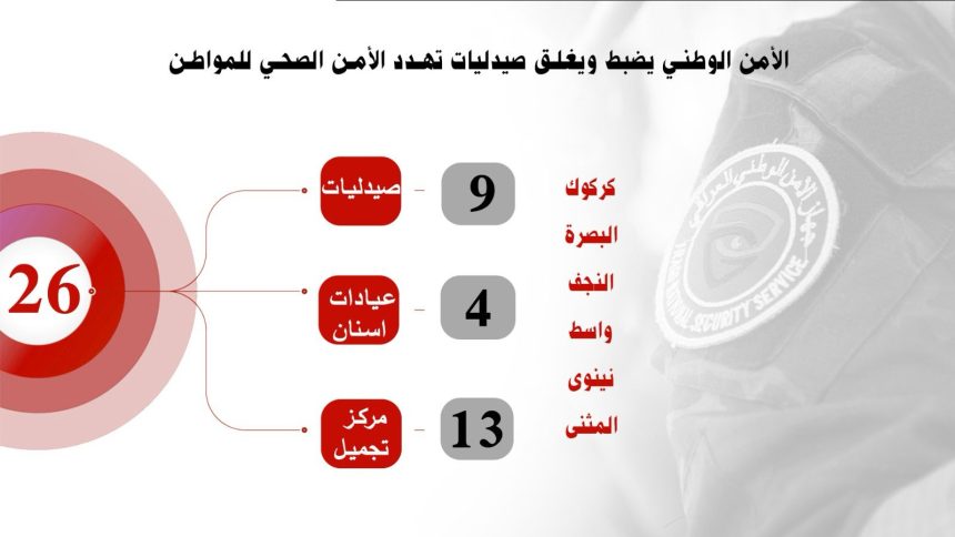 الأمن الوطني يغلق صيدليات ومراكز تجميل في عدد من المحافظات