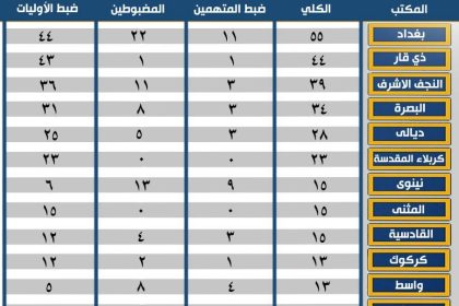 النزاهة تعلن حصيلة عملياتها خلال تشرين الثاني الماضي