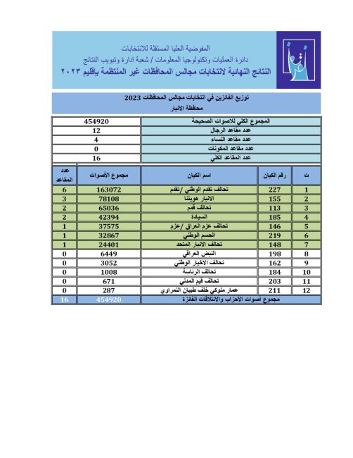 النتائج النهائية للانتخابات المحلية في الانبار وتحالف تقدم يتصدر بـ6 مقاعد