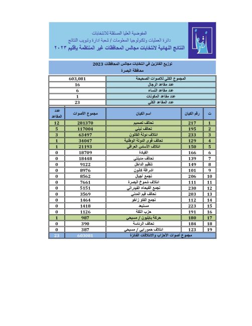 النتائج النهائية للانتخابات المحلية في البصرة